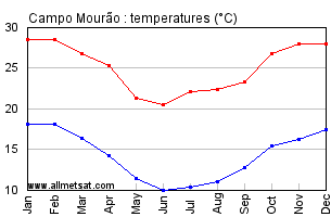 Campo Mourao, Parana Brazil Annual Temperature Graph